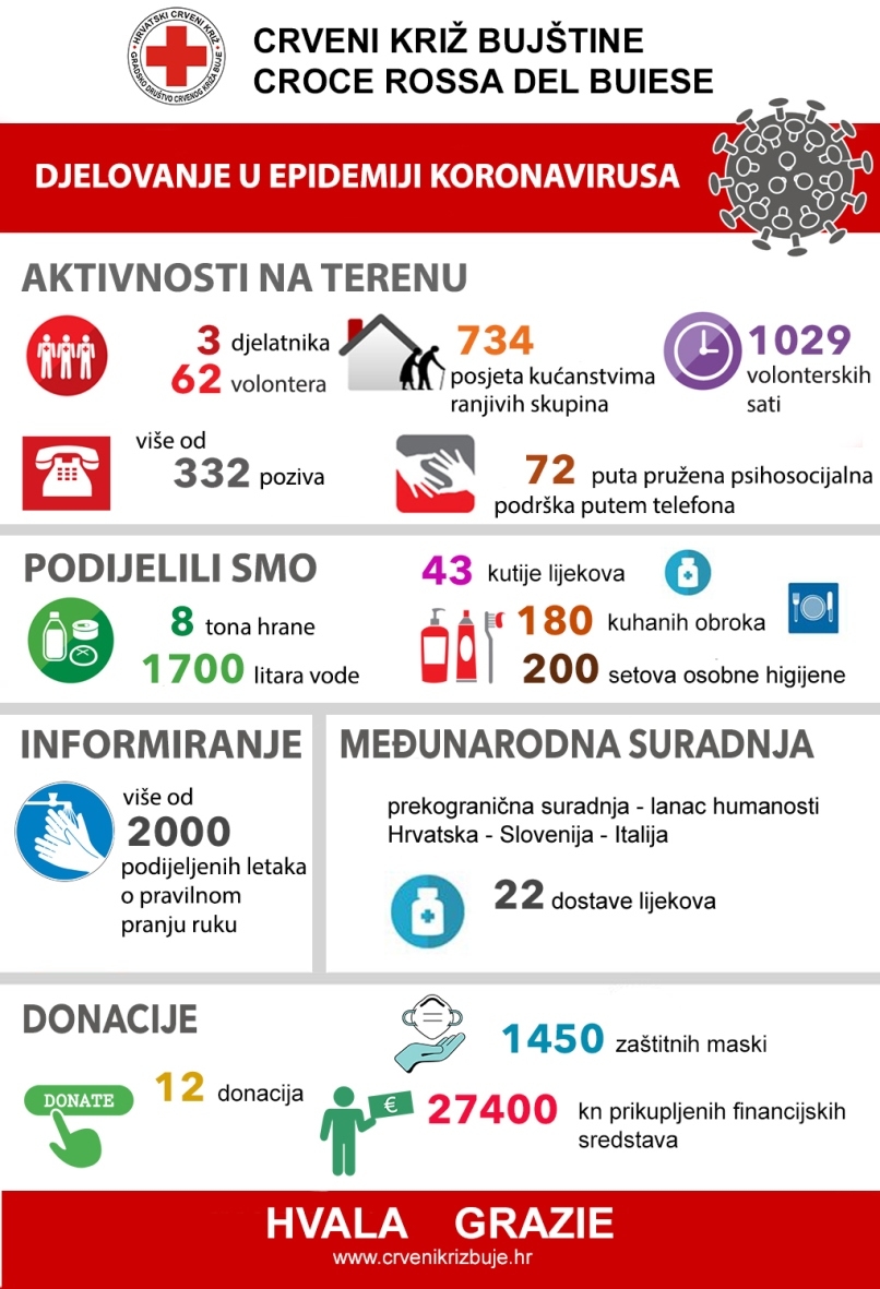 Obilježava se Svjetski dan Crvenog križa 8. svibnja pod sloganom „Hvala Volonteri“